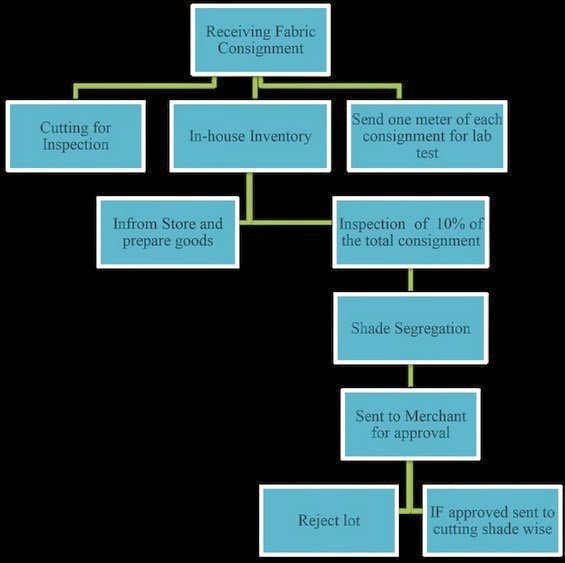 Fabric Department Flow Chart